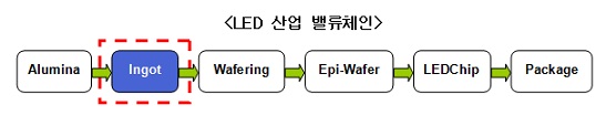 OCI, LED용 사파이어 잉곳 사업 진출(상보)