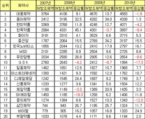 국내제약사 작년 처방약시장서 부진