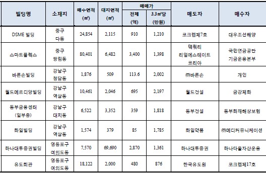 오피스빌딩시장, 외인에서 토종으로 `권력이동`