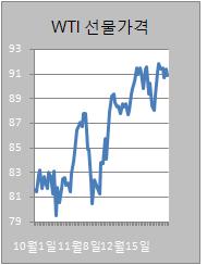 ①美지표부진..유가 1주일 최저