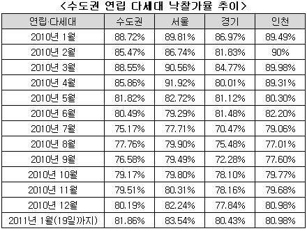 전세난 영향으로 연립·다세대 경매 `인기`                                                                                                                                                                