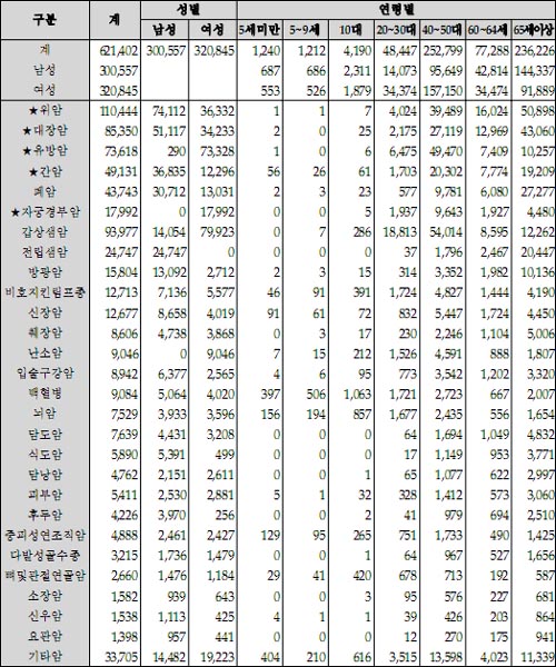 2009년 암환자 62만명..男-위암·女-갑상샘암 `최다`