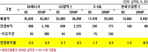 "정유사 떼돈 버는데"..`2차 기름값 공방` 불붙는다