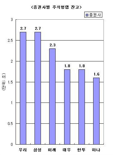 우리證①상품 차별화에 `올인`