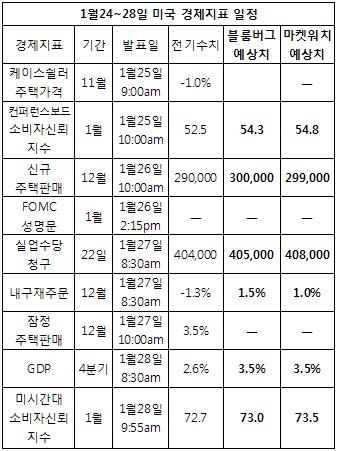 ‘어닝시즌’ 절정기… FOMC 다시 이슈로