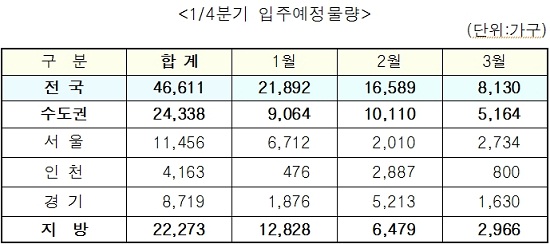 수도권 1Q 입주아파트 2만4천가구