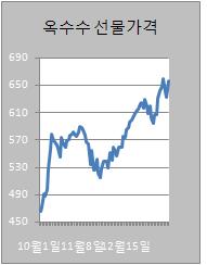 ④옥수수값 30개월래 최고