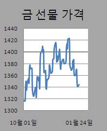 ②금값 반등..亞 실물수요↑