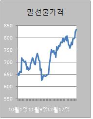 ④원면값 사상최고..밀·코코아↑