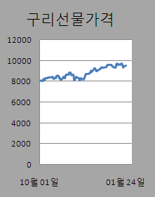 ③비철금속 혼조..구리만 상승