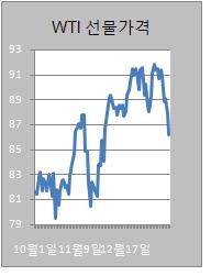 ①경기둔화 우려..유가 8주 최저