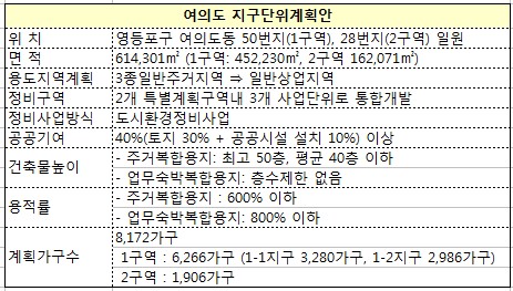 여의도 업그레이드..`역세권 70층, 아파트 50층`