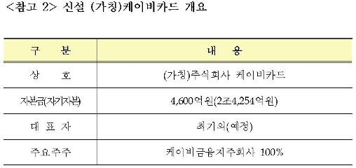 금융위, KB카드 신용카드업 예비인가 승인