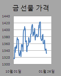 ②금값, 반발 매수세에 반등