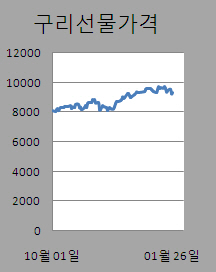 ③비철금속 강세..경기지표 호조