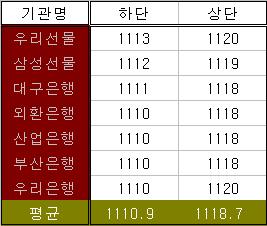 박스권 하향 돌파 시도예상