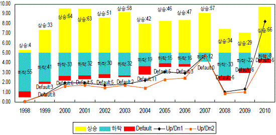 지난해 66개社 신용등급 올랐다..사상 최대