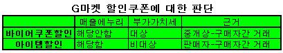 판매 중개상도 헷갈리는 `매출 에누리`..세금은?