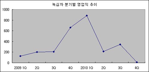 작년 최대실적 녹십자, 4Q 영업익 고작 13억 왜?