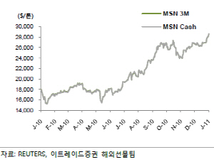 주석 값 급등세 꺾일까?