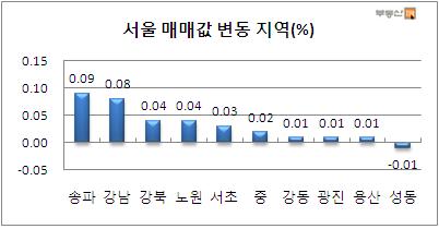 학군수요 마무리..그래도 전셋값 올랐다