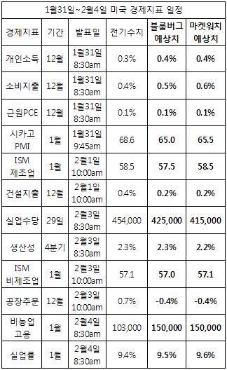 美고용보고서, 중동發 악재 잠재울까