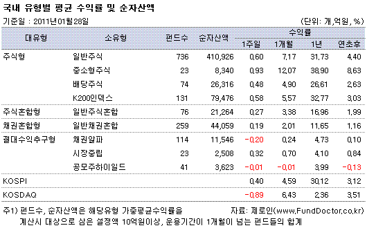 이 맛에 펀드!···"골치아픈 직접투자보다 낫네"