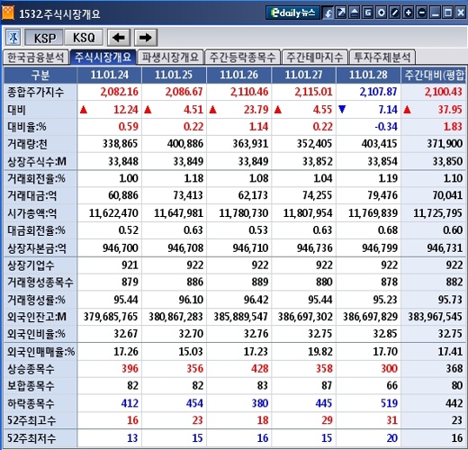 1월 넷째주 코스피 1.83% 상승