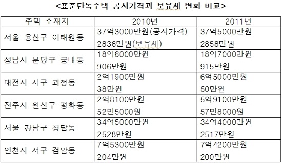 올해 단독주택 보유세 증가 `미미`