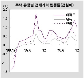 "설 이후 전세난 더 심해진다"