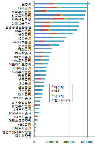 ①마이너의 반란..SK증권 왕좌 등극