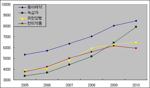 국내제약사, `1조 클럽 가입 또 연기`