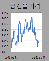 ②금값 반락..소비지표 호조