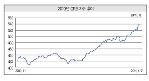 ①인플레 공포 엄습