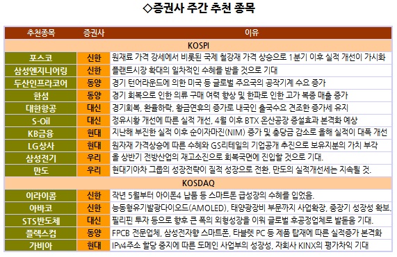 ‘포스코’ 국제 철강재값 상승에 추천