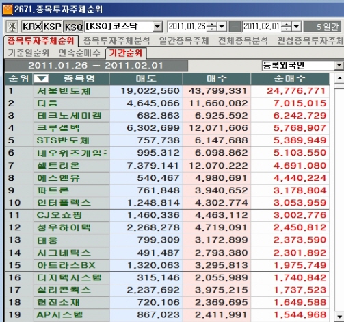 2월 첫째주 코스닥 외국인 순매수 1위 `서울반도체`