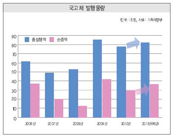 ②드라마틱한 장기채 변화 없다