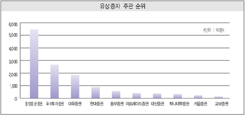 ③유상증자의 ‘주연’ 동양