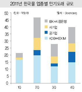 ④외화조달금리 높아질 듯