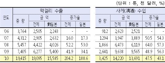 막걸리 열풍, 日 `사케` 잠재우다