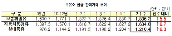 휘발유 가격 17주 연속 상승..`사상 최장`