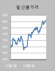 ④밀·원면 사흘째 상승