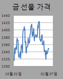 ②금 값 이틀째↓..위험자산 선호