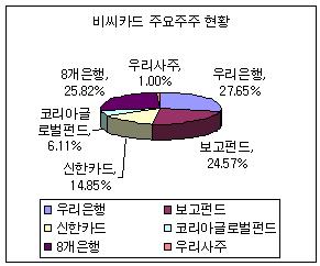 KT, 우리銀 비씨카드 지분 20% 인수..협상 타결