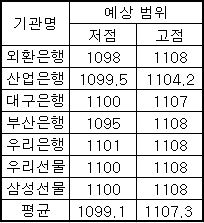 평균 1099~1107원.."1100원 공방"