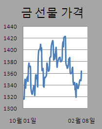 금, 1400弗 고지 넘을까?