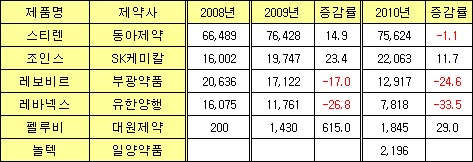 `국산신약 죽 쑤고 개량신약은 날고`