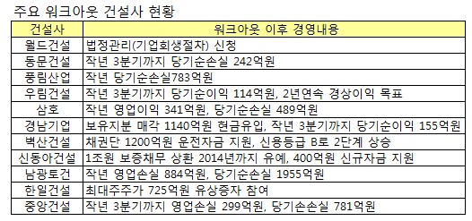 워크아웃 주택전문 건설사 "희망이 안 보인다"