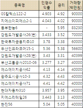 만기앞둔 회사채 강하게 거래