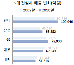 현대건설, 매출 10조 돌파했지만…